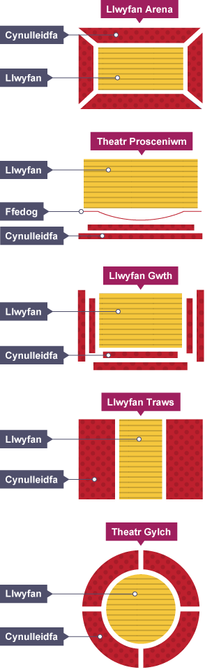 Diagram o 5 llwyfan gwahanol: Llwyfan Arena, Theatr Prosceniwm, Llwyfan Gwth, Llwyfan Traws, Theatr Gylch