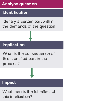 A breakdown of how to answer an analyse question in Higher PE.