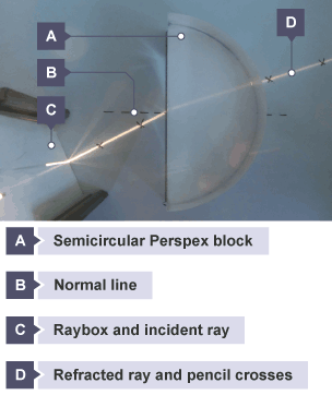 A semicircular perspex block with a ray box nearby that emits an incident ray. This ray hits the flat side of the block and inside it the ray's angle is seen to change, moving towards the normal line