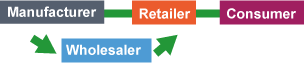 A flow chart showing the role of the retailer  in the channel of distribution.