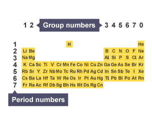 Modern Periodic Table