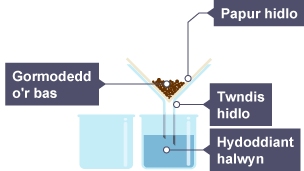 Mae'r hydoddiant halwyn yn diferu drwy'r papur hidlo i'r bicer oddi tano, ond mae'r gormodedd o'r bas yn cael ei ddal yn y papur hidlo.