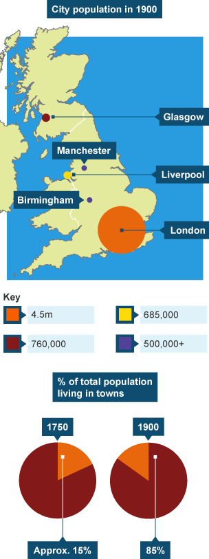 City population of Britain in 1900: London 4.5m, Glasgow 760,000, Liverpool, 685,000, Manchester and Birmingham 500,000+. % of total population living in towns: 1750 - 15%, 1900 - 85%