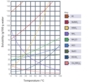 Solubility curve graph