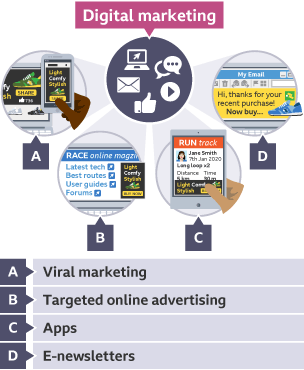 ital marketing methods such as viral marketing, targeted online advertising, Apps and e-newsletters.