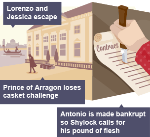 On the left hand side of the infographic Jessica and Lorenzo can be seen escaping on a gondola through the canals. In the middle the Prince of Aragon can be seen walking sadly away from the caskets, having failed to choose the correct one to be able to marry Portia. On the right hand side of the infographic, Shylock stabs the contract with his knife.