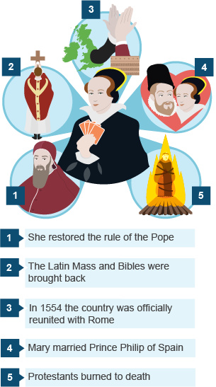 BBC Bitesize - KS3 History - The Reformation - Revision 5