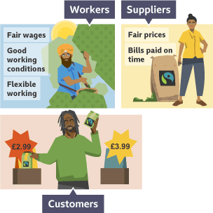 Ethical Considerations for workers include fair wages, good working conditions, flexible working. For suppliers they include fair prices and bills paid on time. For customers, it includes fair prices.