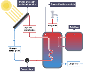 Diagram a' sealltainn mar a ghabhas panailean grèine a chleachdadh airson uisge a theasachadh