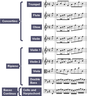 Bach sheet music instrumentation: Concertino - trumpet, flute, oboe, violin. Ripieno - violin 1, violin 2, viola, double bass. Basso continuo - cello and harpsichord 