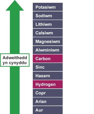Rhestr o elfennau o'r mwyaf adweithiol i'r lleiaf adweithiol: potasiwm, sodiwm, lithiwm, calsiwm, magnesiwm, alwminiwm, carbon, sinc, haearn, hydrogen, copr, arian ac aur.