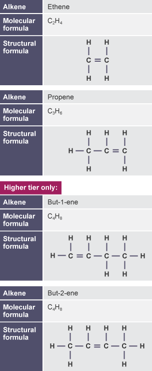 Alkenes Alkanes alkenes and plastics GCSE Chemistry Single