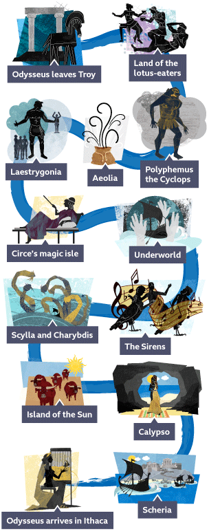 A timeline showing the thirteen key moments from The Odyssey by Geraldine McCaughrean. The first image shows the Trojan horse in Troy. The second image shows three men lying around and holding bowls in the land of the lotus-eaters. The third image shows Polyphemus the Cyclops. The fourth image shows Aeolia -  a bag containing wind. The fifth image shows a Laestrygonian giant grasping a man in one hand. Three other men stand at the giant’s feet. The sixth image shows Circe lying on a bed and waving her wand. The seventh image shows a boat sailing through the Underworld. White hands are reaching up out of the sea towards it. The eighth image shows the three Sirens. They are half bird, half woman and surrounded by musical notes. The ninth image shows the six-headed sea monster Scylla and the whirlpool Charybdis. The tenth image shows Helio’s red cows. A sun blazes in the sky overhead. The eleventh image shows Calypso standing in a cave, on a brightly-coloured rug. The twelfth image shows a boat arriving in the city of Scheria. The thirteenth image shows Penelope sat at a loom. The text reads ‘Odysseus arrives in Ithaca’. The images are joined together by a blue, wavy line.