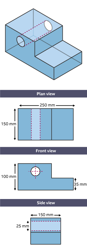 The plan, front and side views of a shape using the standard lines and including hidden details.