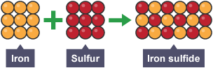 Diagram showing iron and sulfur reacting together to make iron sulfide.