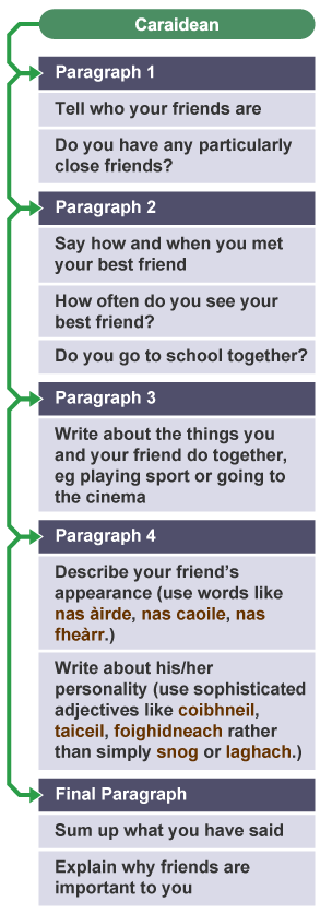 A diagram mapping the structure of an essay entitled 'Caraidean'