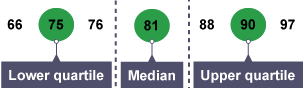 Numbers 66, 75, 76, 81, 88, 90 and 97. 75 is labelled lower quartile, 81 is labelled media, and 90 is labelled upper quartile