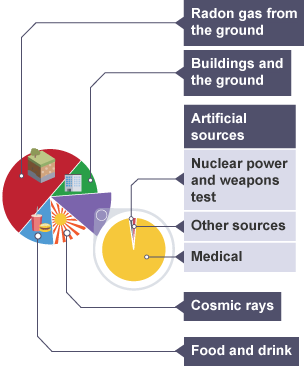 Pie chart showing the various places background radiation comes from. These include radon gas, buildings, food and drink, cosmic rays and artificial sources.