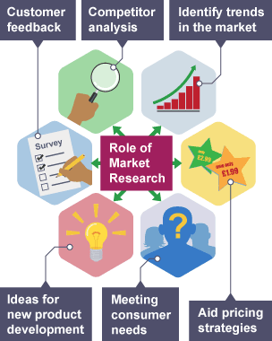 what is market research gcse business