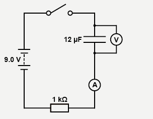 Capacitor in a d.c. circuit. 9V battery in series with a switch, capacitor, ammeter and 1 kOhm resistor in series. A voltmeter in parallel measures the voltage of the capacitor. It is 12 micro Farad.