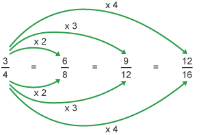 Flow diagram showing fractions being divided by 2, 3 then 4.