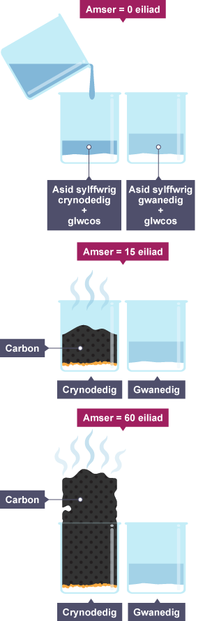 Mae ychwanegu asid sylffwrig crynodedig at glwcos yn arwain at adwaith ecsothermig iawn, lle mae'r carbon yn cael ei orfodi i fyny (fel neidr ddu) yn llestr yr adwaith o fewn 60 eiliad.