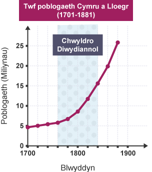 Graff sy’n dangos twf y boblogaeth yng Nghymru a Lloegr o 5 miliwn yn 1701 i 25 miliwn yn 1881, gyda’r Chwyldro Diwydiannol (1760-1840) yn cael ei ddangos.