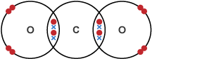 Diagram dotiau a chroesau carbon deuocsid. Maen nhw'n rhannu dau grŵp o electronau, ac mae dau ddot a dwy groes ym mhob grŵp.