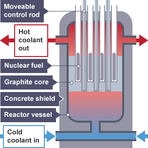 Cold coolant is injected at the bottom. It passes into reactor vessel and through gaps in graphite core which hold moveable control rods.  The now hot coolant is siphoned out.