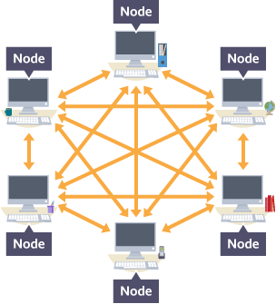 A mesh network with computers which are all directly connected to every other computer in the network