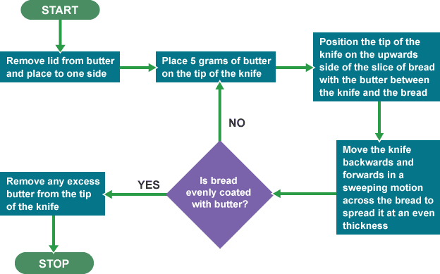 Flow Diagram Ks2 Gallery - How To Guide And Refrence