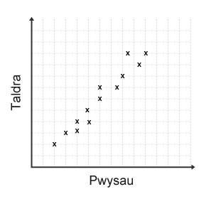 Mewn graff gwasgariad sy’n dangos cydberthyniad cadarnhaol mae’r pwyntiau yn agos at ei gilydd, ac yn cynyddu ar hyd y ddwy echelin.