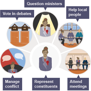 Shows the roles and responsibilities of a Member of Parliament 