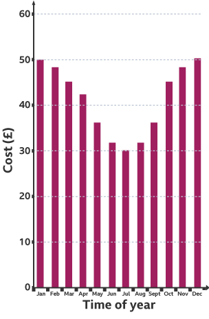 A bar chart for evaluating the cost of electricity over a year-long period - time of year is along the x-axis and cost in pounds goes up the y-axis.