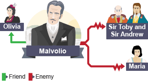 An image of Malvolio is surrounded by images of, on the left hand side, his friend, Olivia, and on the right hand side his enemies, Sir Toby, Sir Andrew and Maria.