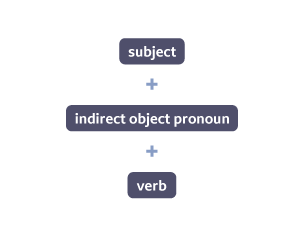 subject + indirect object pronoun + verb