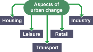 Aspects of urban change.