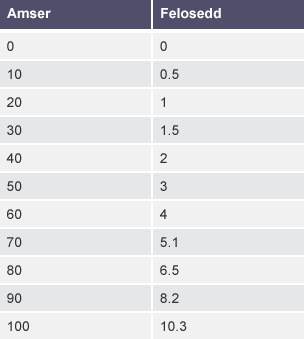 Tabl Felosedd-Amser sydd yn dangos gwybodaeth am felosedd beic modur rhwng 0 a 100 eiliad. Mae'r Felosedd yng ngholofn dde'r tabl a'r amser ar y chwith