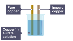 Beaker with pure and impure copper rods dipping into copper(II) sulfate solution.