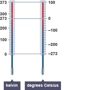 BBC Bitesize - GCSE Physics - Temperature and gas calculations - Revision 1