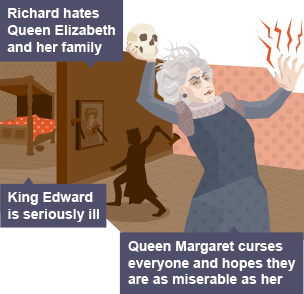 On the left hand side of the infographic is a bed with a figure huddled beneath the sheets. In the middle of the infographic, Richard throws an axe at a portrait of Queen Elizabeth. On the right hand side of the infographic, Queen Margaret holds a skull in one hand and small bolts of colour come out of her other hand as she curses everyone.