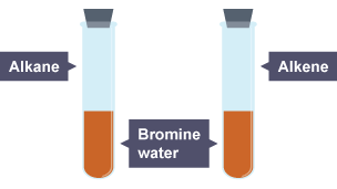 Two stoppered test tubes contain bromine water, which is an orange-brown colour. An alkane is added to one, and an alkene added to the other.