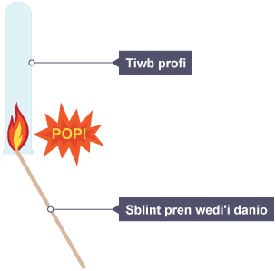 Diagram yn dangos prawf am nwy hydrogen, gan ddefnyddio sblint pren wedi'i danio a thiwb profi.