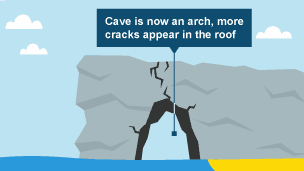 The cave gets bigger and cracks appear above the cave to the top of the headland