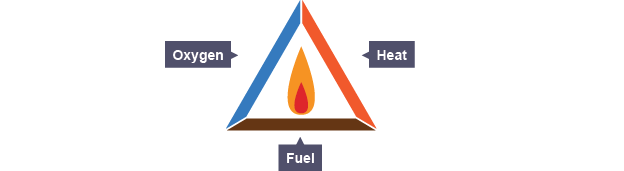 Fire Triangle