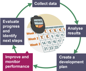 Step 4 of the Cycle of Analysis: Improve and monitor performance