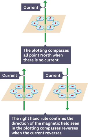 plotting compasses used to identify magnetic fields. They all point north when there is no current.