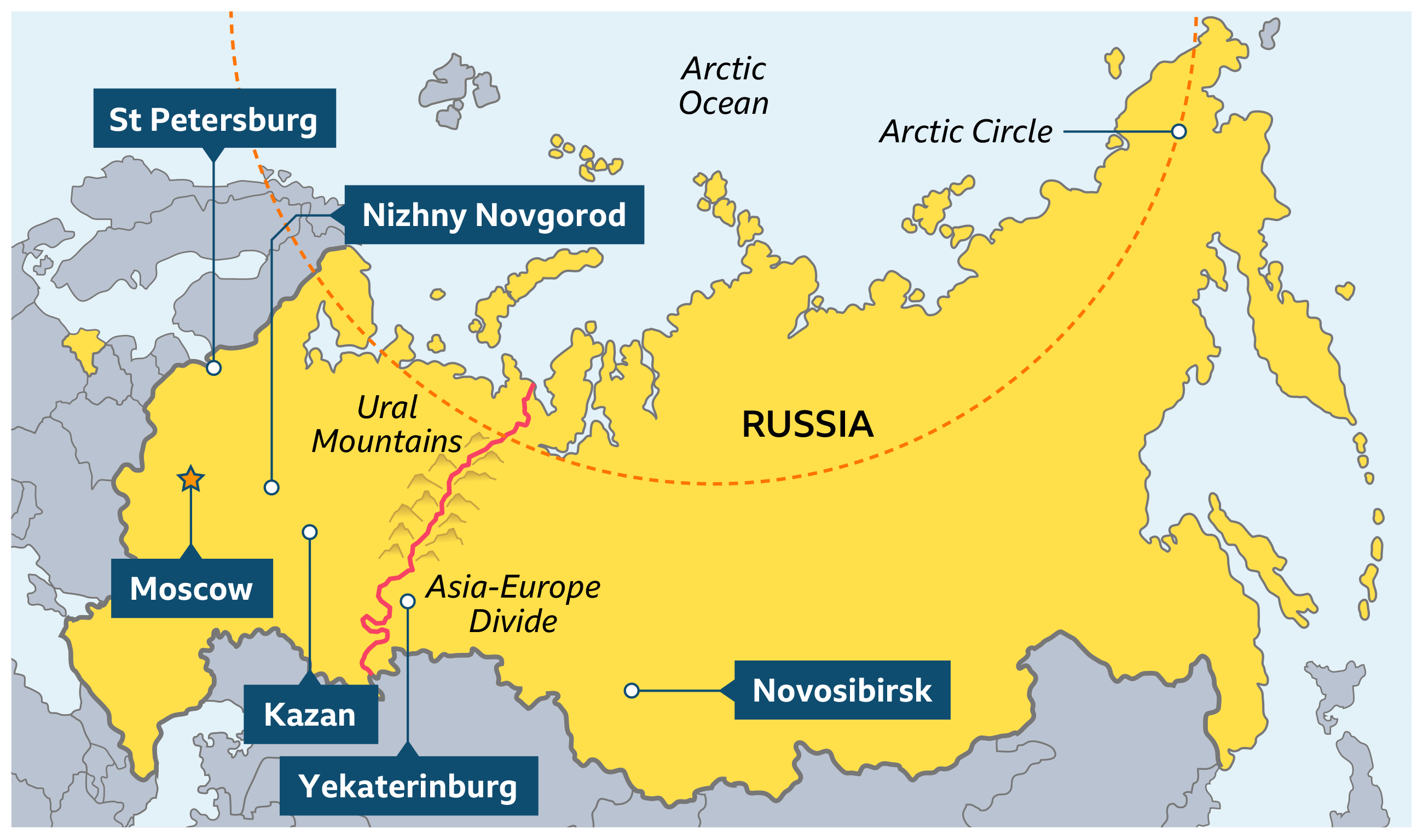 Map of Russia showing the Asia-Europe divide, the Ural Mountains, and the Arctic circle. Cities like Moscow, the capital, Nizhny Novgorod, Yekaterinburg, St Petersburg, Kazan and Novosibirsk are shown