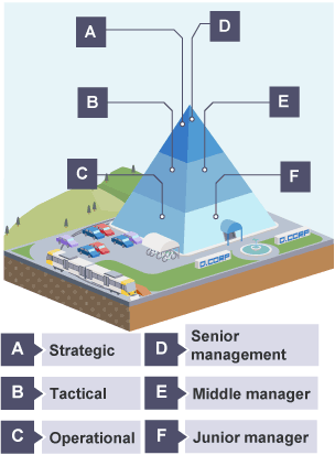 Pyramid showing strategic, tactical and operational decision-making