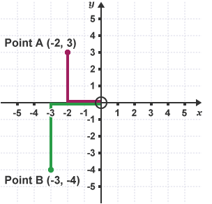 Four quadrants.